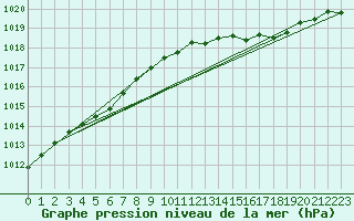 Courbe de la pression atmosphrique pour Harstad