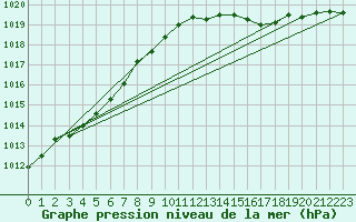 Courbe de la pression atmosphrique pour Manston (UK)