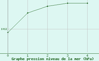 Courbe de la pression atmosphrique pour Tafjord