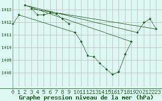 Courbe de la pression atmosphrique pour Ble - Binningen (Sw)