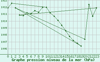 Courbe de la pression atmosphrique pour Fribourg (All)