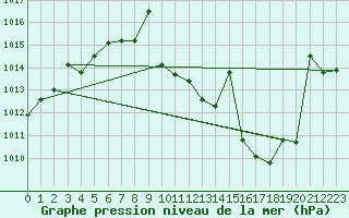 Courbe de la pression atmosphrique pour San Pablo de los Montes