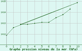 Courbe de la pression atmosphrique pour Riviere Du Loup, Que.