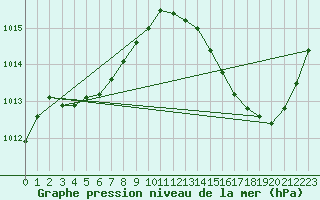 Courbe de la pression atmosphrique pour Carrion de Calatrava (Esp)