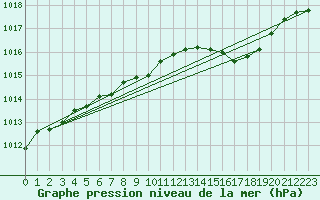 Courbe de la pression atmosphrique pour Spa - La Sauvenire (Be)
