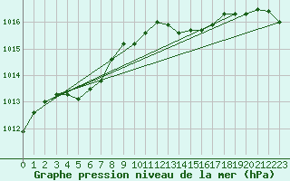 Courbe de la pression atmosphrique pour St Peter-Ording
