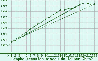 Courbe de la pression atmosphrique pour la bouée 62112