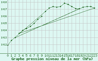 Courbe de la pression atmosphrique pour Almondbury (UK)