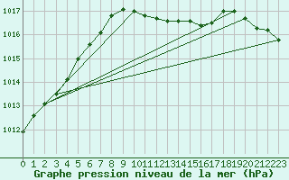 Courbe de la pression atmosphrique pour Pakri