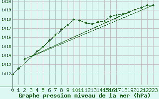 Courbe de la pression atmosphrique pour Belm