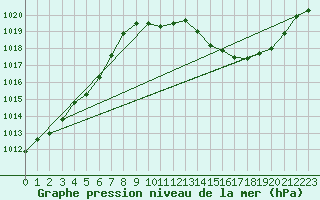Courbe de la pression atmosphrique pour Grenoble/St-Etienne-St-Geoirs (38)