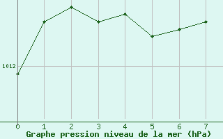 Courbe de la pression atmosphrique pour Brier Island, N. S.