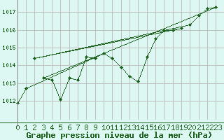 Courbe de la pression atmosphrique pour Grenoble/St-Etienne-St-Geoirs (38)
