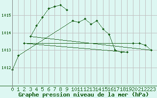 Courbe de la pression atmosphrique pour Nyon-Changins (Sw)