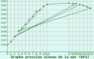 Courbe de la pression atmosphrique pour Crosby