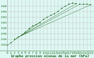 Courbe de la pression atmosphrique pour Pernaja Orrengrund