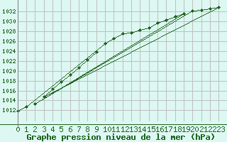 Courbe de la pression atmosphrique pour Yeovilton