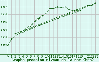 Courbe de la pression atmosphrique pour Ualand-Bjuland