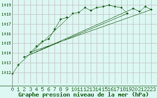 Courbe de la pression atmosphrique pour Lasne (Be)