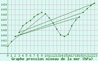 Courbe de la pression atmosphrique pour Terschelling Hoorn