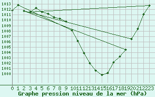 Courbe de la pression atmosphrique pour Glarus