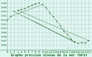 Courbe de la pression atmosphrique pour Charlwood