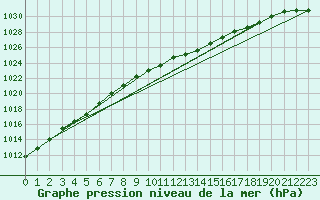 Courbe de la pression atmosphrique pour Uto