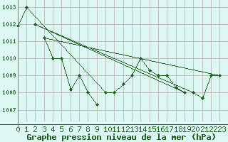 Courbe de la pression atmosphrique pour Subic Bay Weather Station