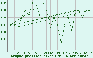 Courbe de la pression atmosphrique pour Remada