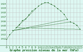 Courbe de la pression atmosphrique pour Saint-Georges-d