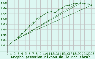 Courbe de la pression atmosphrique pour Pribyslav