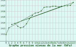 Courbe de la pression atmosphrique pour Pointe de Chassiron (17)