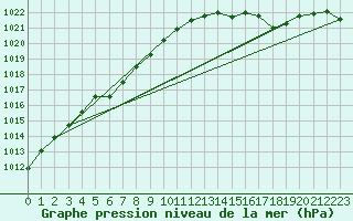 Courbe de la pression atmosphrique pour Herserange (54)