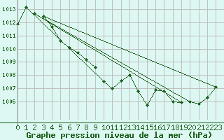 Courbe de la pression atmosphrique pour Brion (38)