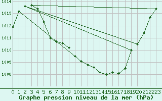 Courbe de la pression atmosphrique pour Fagernes Leirin