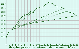 Courbe de la pression atmosphrique pour Missoula, Missoula International Airport