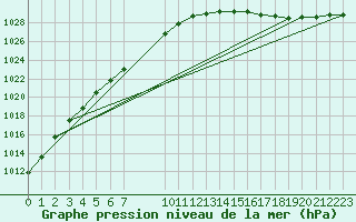 Courbe de la pression atmosphrique pour Beitem (Be)