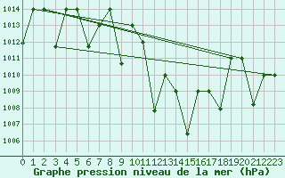 Courbe de la pression atmosphrique pour Guriat