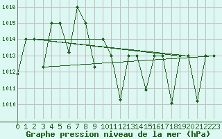 Courbe de la pression atmosphrique pour Guriat