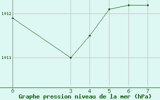 Courbe de la pression atmosphrique pour Hvar