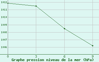 Courbe de la pression atmosphrique pour Zhangye