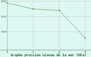 Courbe de la pression atmosphrique pour Karakul