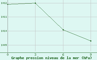 Courbe de la pression atmosphrique pour Fangxian