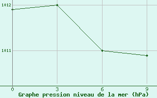 Courbe de la pression atmosphrique pour Itbayat