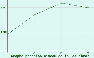 Courbe de la pression atmosphrique pour Tikrit East