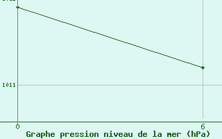 Courbe de la pression atmosphrique pour Atakpame