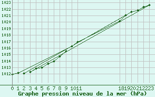 Courbe de la pression atmosphrique pour Muirancourt (60)