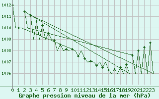 Courbe de la pression atmosphrique pour Hemavan