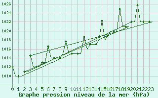 Courbe de la pression atmosphrique pour Merzifon