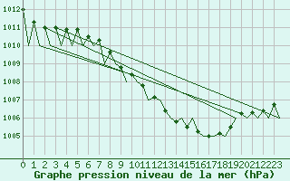 Courbe de la pression atmosphrique pour Nuernberg